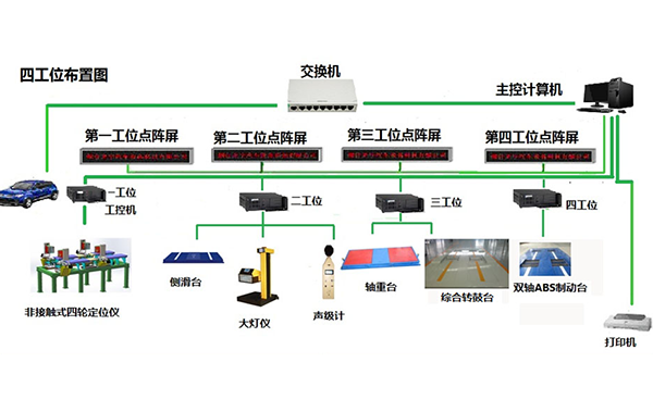非接觸式四輪定位儀和雙軸ABS製動檢驗台，綜合轉鼓台